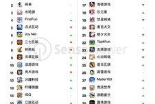 Sensor Tower：39个中国厂商入围3月全球手游发行商收入榜TOP100